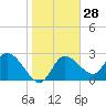 Port Richey tide chart for Sunday, January 28, 2024