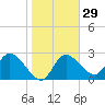 Port Richey tide chart for Monday, January 29, 2024