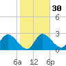 Port Richey tide chart for Tuesday, January 30, 2024