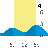 Port Richey tide chart for Thursday, January 4, 2024
