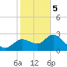 Port Richey tide chart for Friday, January 5, 2024