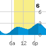 Port Richey tide chart for Saturday, January 6, 2024