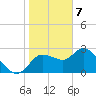 Port Richey tide chart for Sunday, January 7, 2024