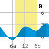 Port Richey tide chart for Tuesday, January 9, 2024