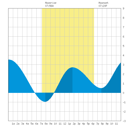 Port Richey tide chart for Saturday, February 10, 2024