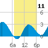 Port Richey tide chart for Sunday, February 11, 2024