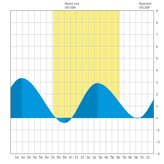 Port Richey tide chart for Monday, February 12, 2024