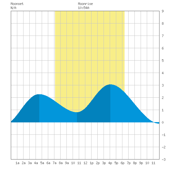 Port Richey tide chart for Thursday, February 15, 2024