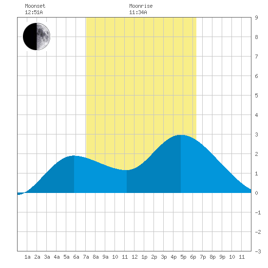 Port Richey tide chart for Friday, February 16, 2024