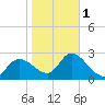 Port Richey tide chart for Thursday, February 1, 2024