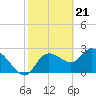 Port Richey tide chart for Wednesday, February 21, 2024