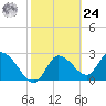 Port Richey tide chart for Saturday, February 24, 2024
