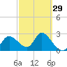 Port Richey tide chart for Thursday, February 29, 2024