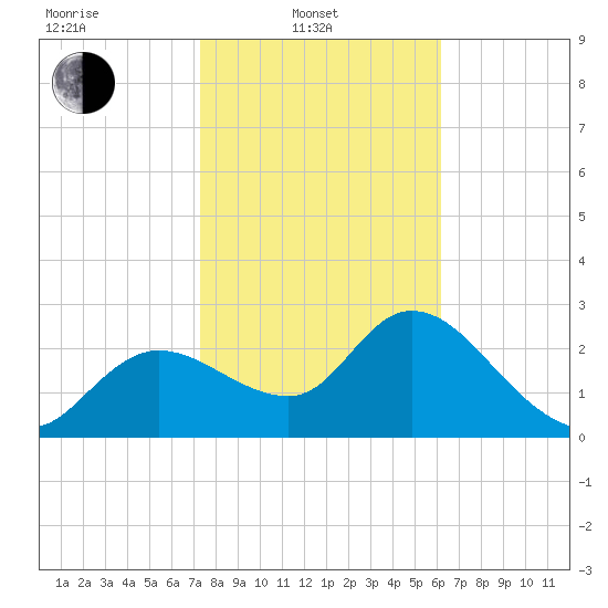 Port Richey tide chart for Friday, February 2, 2024