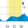 Port Richey tide chart for Monday, February 5, 2024
