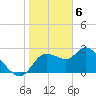 Port Richey tide chart for Tuesday, February 6, 2024