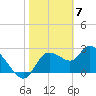 Port Richey tide chart for Wednesday, February 7, 2024