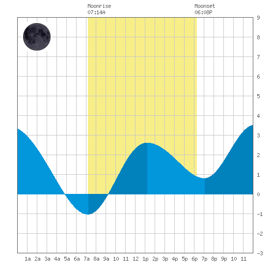 Port Richey tide chart for Friday, February 9, 2024