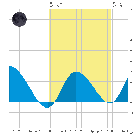 Port Richey tide chart for Sunday, March 10, 2024