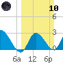Port Richey tide chart for Sunday, March 10, 2024