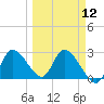 Port Richey tide chart for Tuesday, March 12, 2024