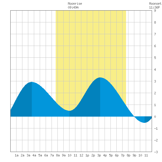 Port Richey tide chart for Wednesday, March 13, 2024