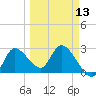 Port Richey tide chart for Wednesday, March 13, 2024