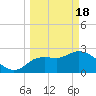 Port Richey tide chart for Monday, March 18, 2024