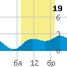 Port Richey tide chart for Tuesday, March 19, 2024