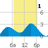 Port Richey tide chart for Friday, March 1, 2024