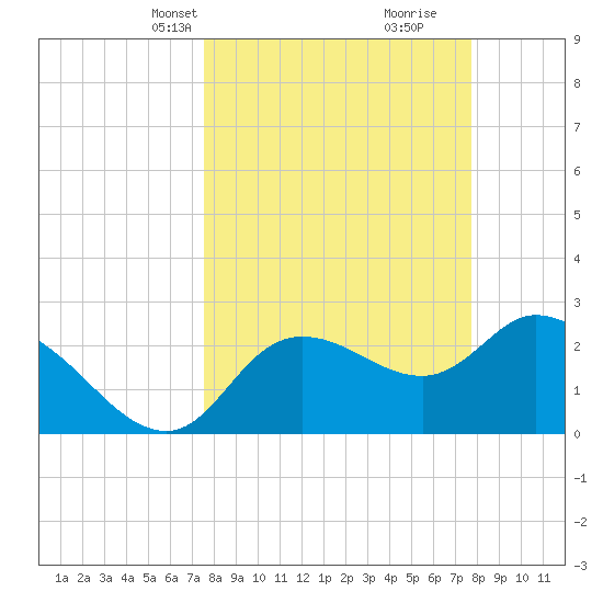 Port Richey tide chart for Wednesday, March 20, 2024