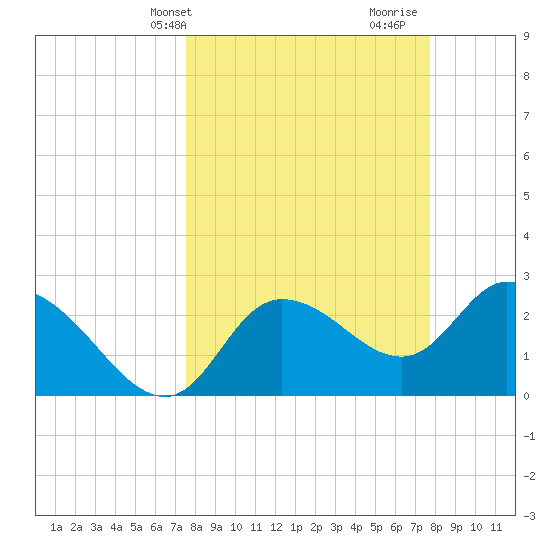 Port Richey tide chart for Thursday, March 21, 2024
