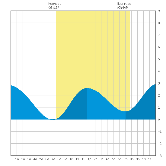 Port Richey tide chart for Friday, March 22, 2024