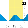 Port Richey tide chart for Friday, March 22, 2024