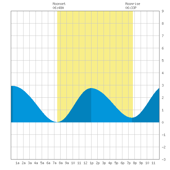 Port Richey tide chart for Saturday, March 23, 2024