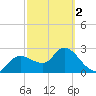 Port Richey tide chart for Saturday, March 2, 2024