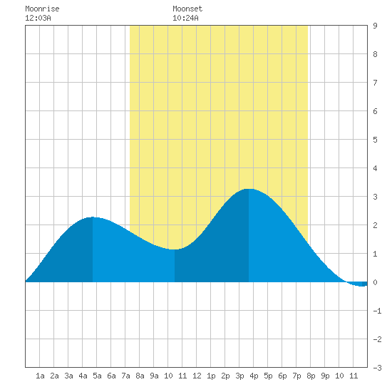 Port Richey tide chart for Saturday, March 30, 2024