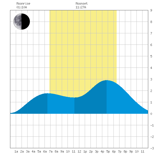 Port Richey tide chart for Sunday, March 3, 2024
