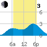 Port Richey tide chart for Sunday, March 3, 2024