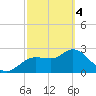 Port Richey tide chart for Monday, March 4, 2024