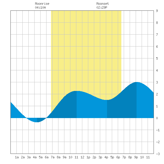 Port Richey tide chart for Wednesday, March 6, 2024
