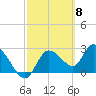 Port Richey tide chart for Friday, March 8, 2024