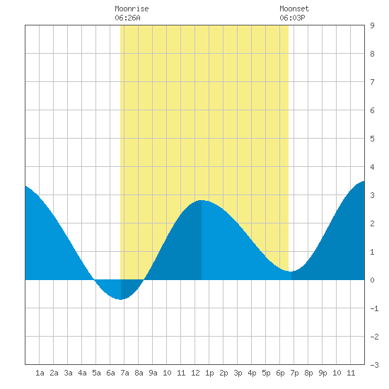 Port Richey tide chart for Saturday, March 9, 2024