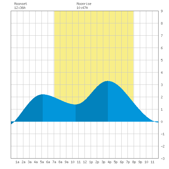 Port Richey tide chart for Saturday, April 13, 2024