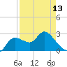 Port Richey tide chart for Saturday, April 13, 2024