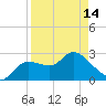Port Richey tide chart for Sunday, April 14, 2024