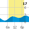 Port Richey tide chart for Wednesday, April 17, 2024