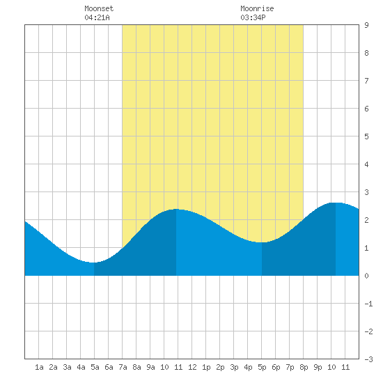 Port Richey tide chart for Thursday, April 18, 2024