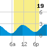 Port Richey tide chart for Friday, April 19, 2024