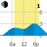 Port Richey tide chart for Monday, April 1, 2024